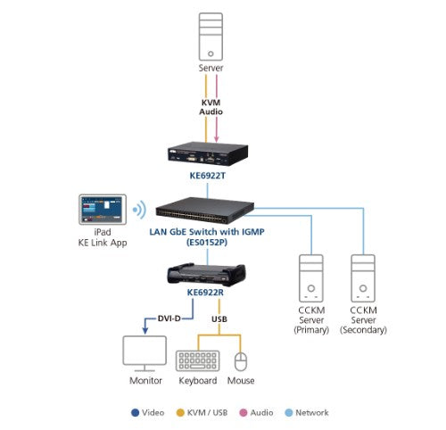 ATEN KE6922T KVM extender Transmitter