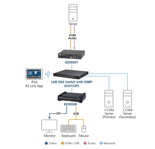 ATEN KE9950R KVM extender Receiver