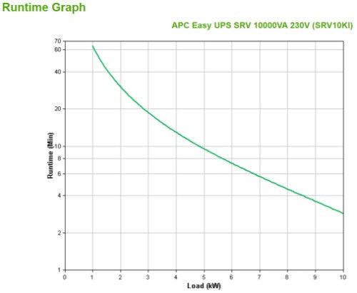 APC SRV10KI uninterruptible power supply (UPS) Double-conversion (Online) 10 kVA 10000 W