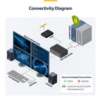 StarTech.com Secure 2-Port Quad-Monitor KVM Switch, 2x DisplayPort In to 4x HDMI Out, 4K 30Hz, NIAP 4.0 Desktop KVM, CAC, Metal Housing, Made in the USA