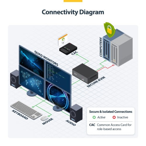 StarTech.com Secure 2-Port Quad-Monitor KVM Switch, 2x DisplayPort In to 4x HDMI Out, 4K 30Hz, NIAP 4.0 Desktop KVM, CAC, Metal Housing, Made in the USA