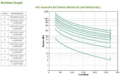 APC Smart-UPS On-Line, 3kVA, Tower, 208V/230V, 6x C13+2x C19 IEC outlets, SmartSlot, Extended runtime, W/O rail kit