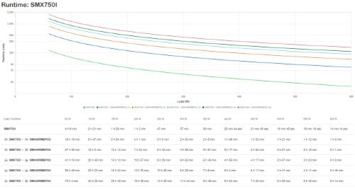 APC Smart-UPS X SMX750I - 750VA, 8x C13 output, USB, expandable runtime