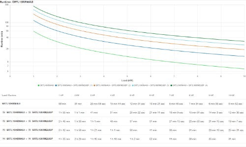 APC Smart-UPS Ultra On-Line Li-Ion SRTL10KRM4UI, 10KW, 4U Rack/Tower, 6xC13 & 6xC19, NMC