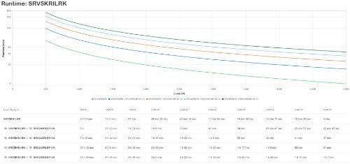 APC SRV5KRILRK uninterruptible power supply (UPS) Double-conversion (Online) 5 kVA 5000 W