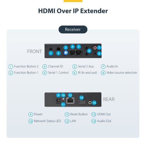 StarTech.com HDMI over IP Extender Kit with Video Wall Support - 1080p - TAA