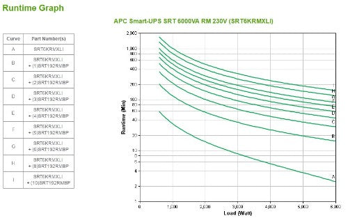 APC Smart-UPS On-Line SRT6KRMXLI - 6kW/VA, 6x C13 + 4x C19 + hardwire 1 phase output, rack mountable, Embedded NMC