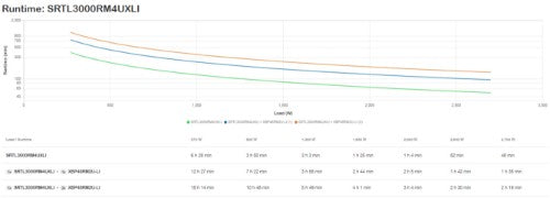 APC Smart-UPS On-Line, 3kVA, Lithium-ion, Rackmount 4U, 230V, 6x C13+2x C19 IEC outlets, SmartSlot, Extended long runtime, Rail kit included