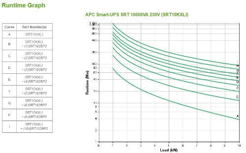 APC Smart-UPS On-Line, 10kVA/10kW, Tower, 230V/400V, 6x C13+4x C19 IEC outlets, Network Card+SmartSlot, Extended runtime, W/O rail kit