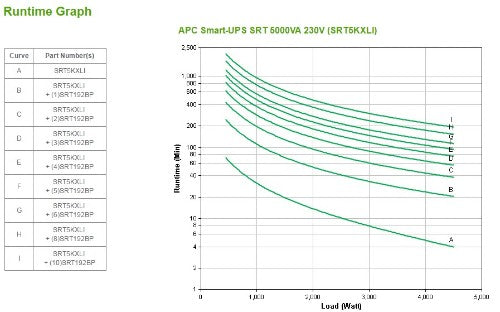 APC Smart-UPS On-Line, 5kVA, Tower, 230V, 6x C13+4x C19 IEC outlets, Network Card+SmartSlot, Extended runtime, W/O rail kit