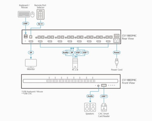 ATEN 8-Port USB DisplayPort Secure KVM Switch with CAC (PSD PP v4.0 Compliant)